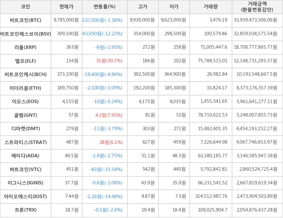 비트코인, 비트코인에스브이, 리플, 엘프, 비트코인캐시, 이더리움, 이오스, 골렘, 디마켓, 스트라티스, 에이다, 버트코인, 이그니스, 아이오에스티, 트론