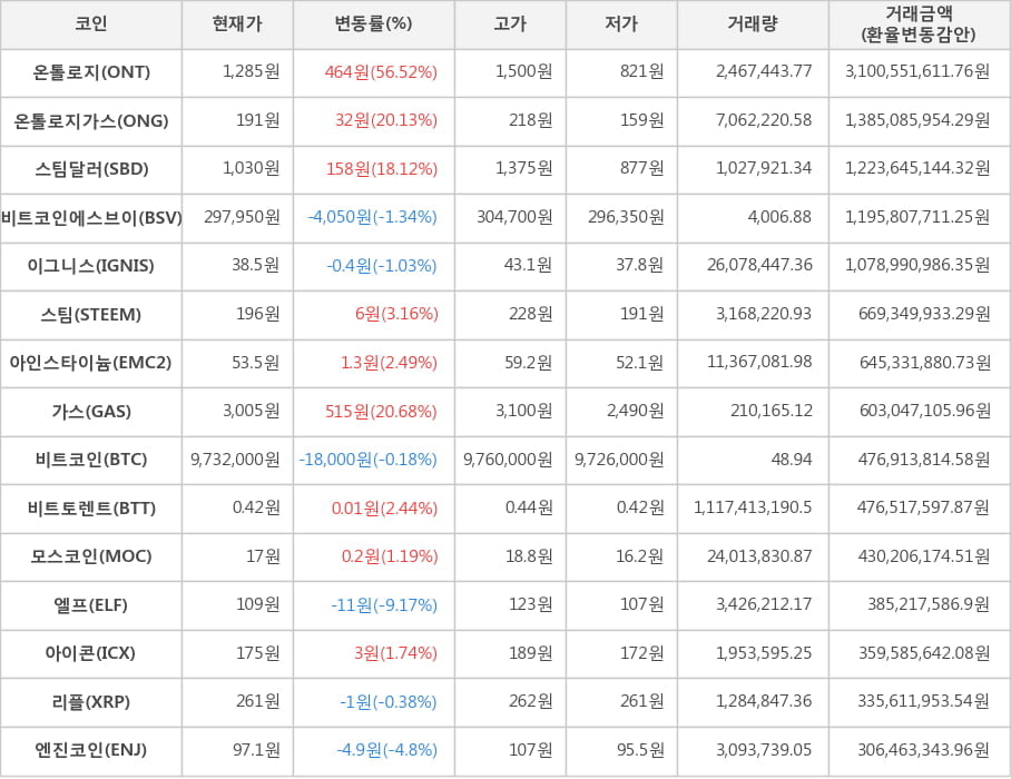 비트코인, 온톨로지, 온톨로지가스, 스팀달러, 비트코인에스브이, 이그니스, 스팀, 아인스타이늄, 가스, 비트토렌트, 모스코인, 엘프, 아이콘, 리플, 엔진코인