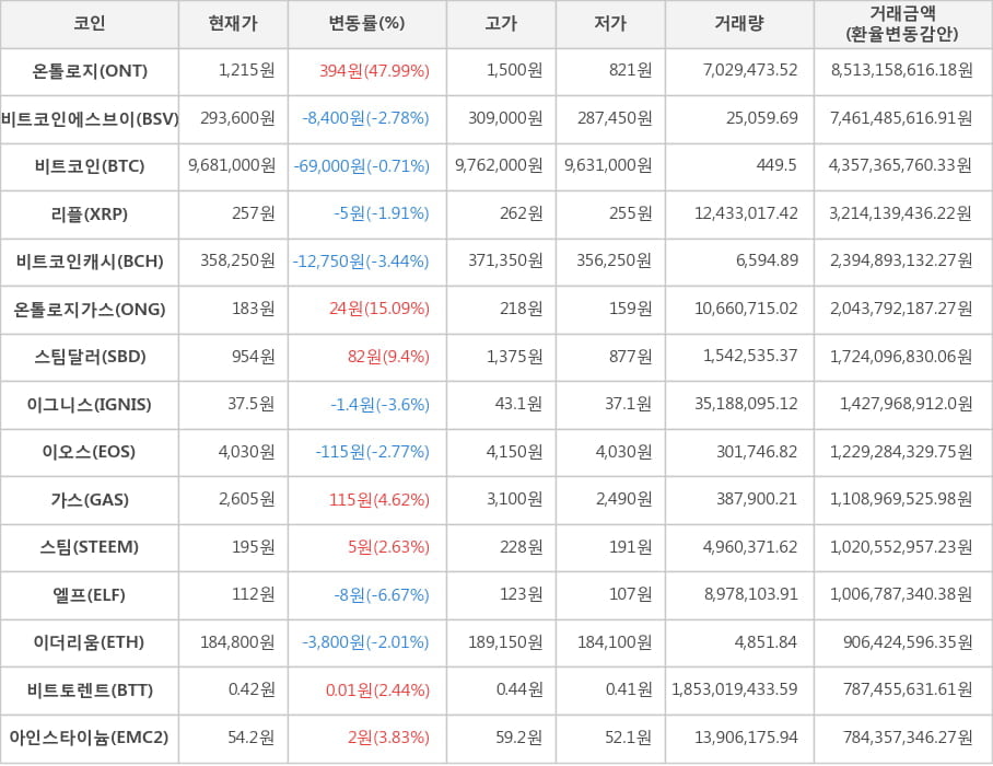 비트코인, 온톨로지, 비트코인에스브이, 리플, 비트코인캐시, 온톨로지가스, 스팀달러, 이그니스, 이오스, 가스, 스팀, 엘프, 이더리움, 비트토렌트, 아인스타이늄