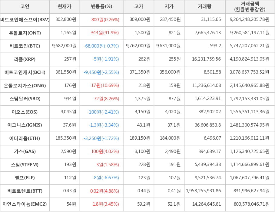 비트코인, 비트코인에스브이, 온톨로지, 리플, 비트코인캐시, 온톨로지가스, 스팀달러, 이오스, 이그니스, 이더리움, 가스, 스팀, 엘프, 비트토렌트, 아인스타이늄