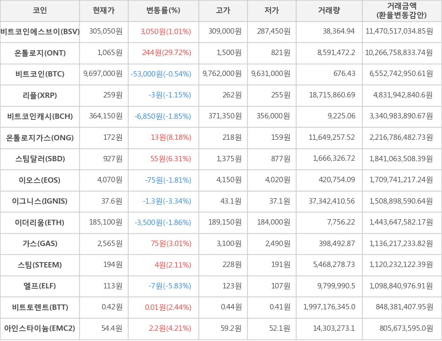 비트코인, 비트코인에스브이, 온톨로지, 리플, 비트코인캐시, 온톨로지가스, 스팀달러, 이오스, 이그니스, 이더리움, 가스, 스팀, 엘프, 비트토렌트, 아인스타이늄