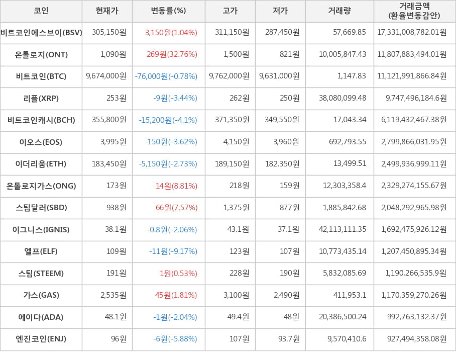 비트코인, 비트코인에스브이, 온톨로지, 리플, 비트코인캐시, 이오스, 이더리움, 온톨로지가스, 스팀달러, 이그니스, 엘프, 스팀, 가스, 에이다, 엔진코인