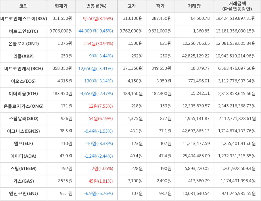 비트코인, 비트코인에스브이, 온톨로지, 리플, 비트코인캐시, 이오스, 이더리움, 온톨로지가스, 스팀달러, 이그니스, 엘프, 에이다, 스팀, 가스, 엔진코인