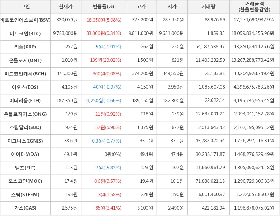 비트코인, 비트코인에스브이, 리플, 온톨로지, 비트코인캐시, 이오스, 이더리움, 온톨로지가스, 스팀달러, 이그니스, 에이다, 엘프, 모스코인, 스팀, 가스