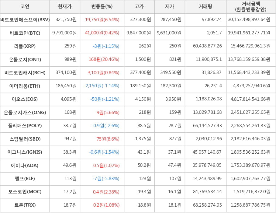 비트코인, 비트코인에스브이, 리플, 온톨로지, 비트코인캐시, 이더리움, 이오스, 온톨로지가스, 폴리매쓰, 스팀달러, 이그니스, 에이다, 엘프, 모스코인, 트론