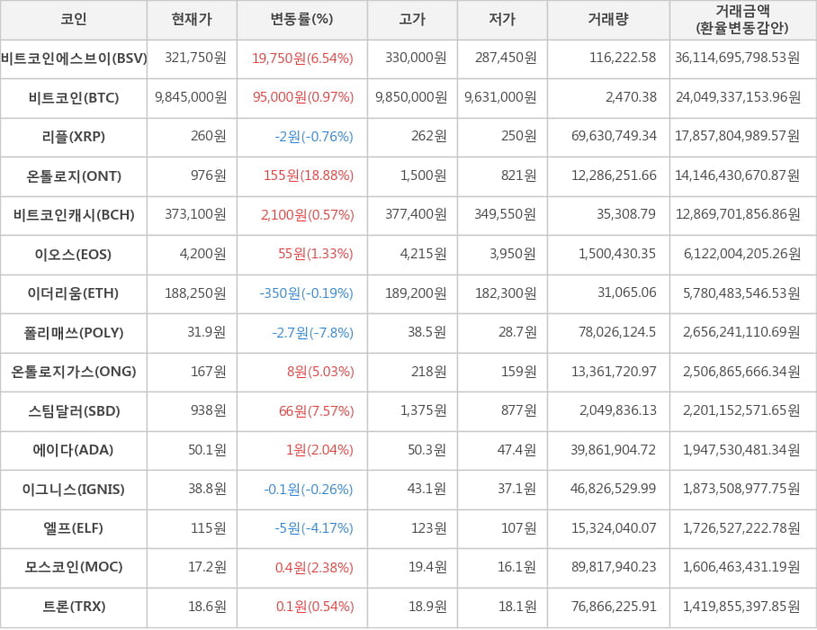 비트코인, 비트코인에스브이, 리플, 온톨로지, 비트코인캐시, 이오스, 이더리움, 폴리매쓰, 온톨로지가스, 스팀달러, 에이다, 이그니스, 엘프, 모스코인, 트론