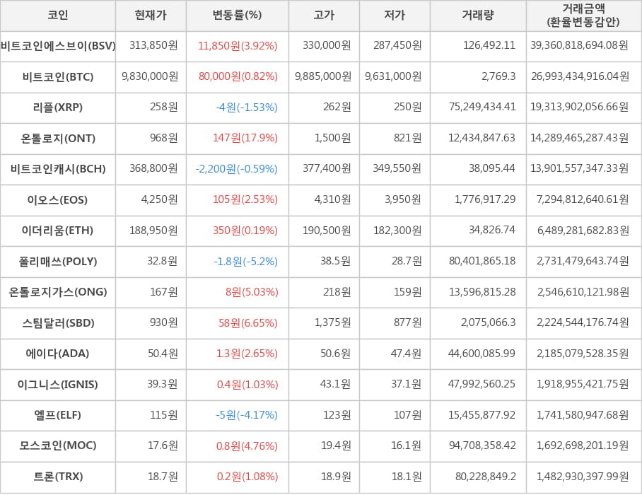 비트코인, 비트코인에스브이, 리플, 온톨로지, 비트코인캐시, 이오스, 이더리움, 폴리매쓰, 온톨로지가스, 스팀달러, 에이다, 이그니스, 엘프, 모스코인, 트론