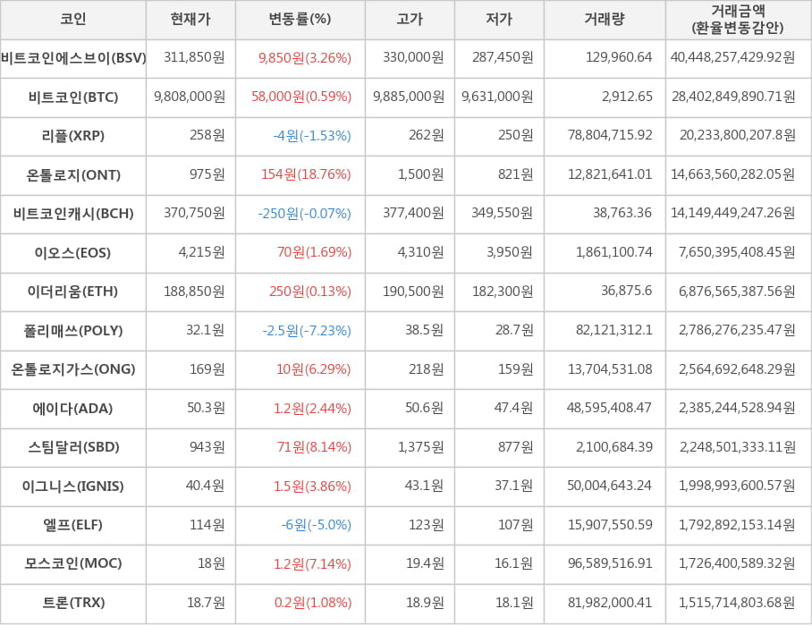 비트코인, 비트코인에스브이, 리플, 온톨로지, 비트코인캐시, 이오스, 이더리움, 폴리매쓰, 온톨로지가스, 에이다, 스팀달러, 이그니스, 엘프, 모스코인, 트론