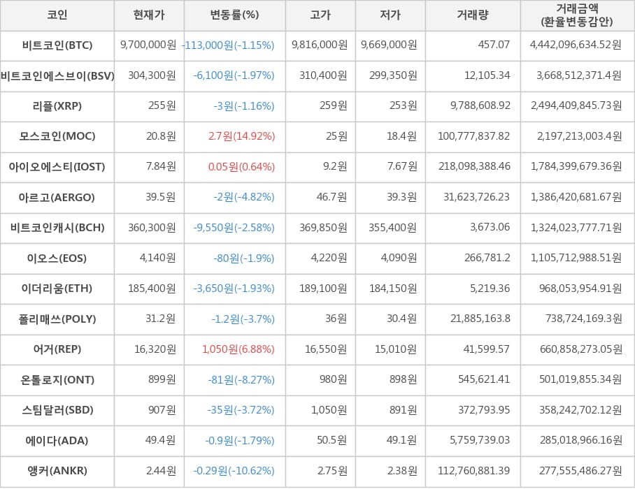 비트코인, 비트코인에스브이, 리플, 모스코인, 아이오에스티, 아르고, 비트코인캐시, 이오스, 이더리움, 폴리매쓰, 어거, 온톨로지, 스팀달러, 에이다, 앵커