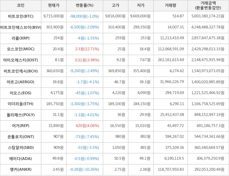 비트코인, 비트코인에스브이, 리플, 모스코인, 아이오에스티, 비트코인캐시, 아르고, 이오스, 이더리움, 폴리매쓰, 어거, 온톨로지, 스팀달러, 에이다, 앵커