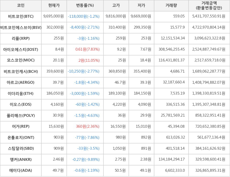 비트코인, 비트코인에스브이, 리플, 아이오에스티, 모스코인, 비트코인캐시, 아르고, 이더리움, 이오스, 폴리매쓰, 어거, 온톨로지, 스팀달러, 앵커, 에이다