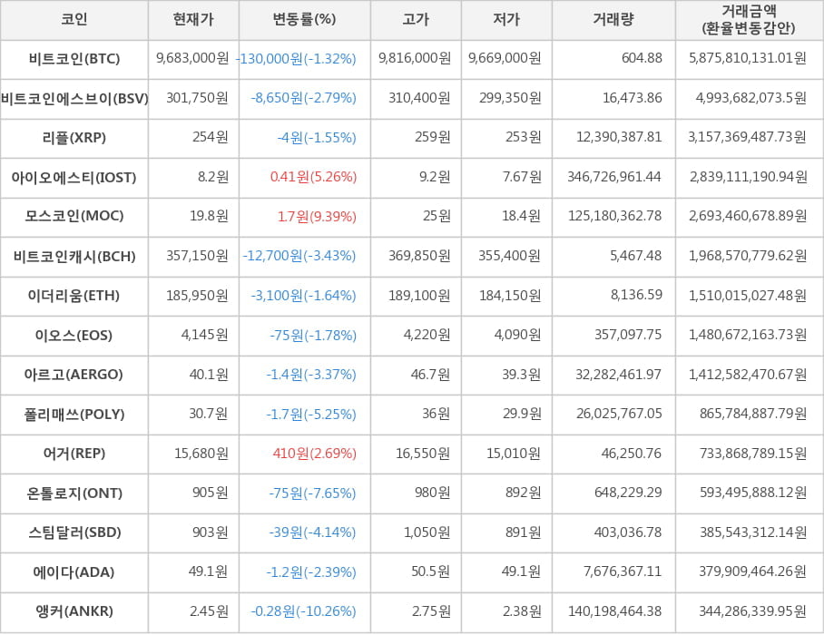 비트코인, 비트코인에스브이, 리플, 아이오에스티, 모스코인, 비트코인캐시, 이더리움, 이오스, 아르고, 폴리매쓰, 어거, 온톨로지, 스팀달러, 에이다, 앵커