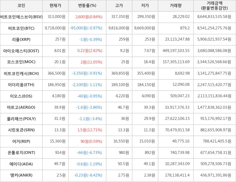 비트코인, 비트코인에스브이, 리플, 아이오에스티, 모스코인, 비트코인캐시, 이더리움, 이오스, 아르고, 폴리매쓰, 시린토큰, 어거, 온톨로지, 에이다, 앵커