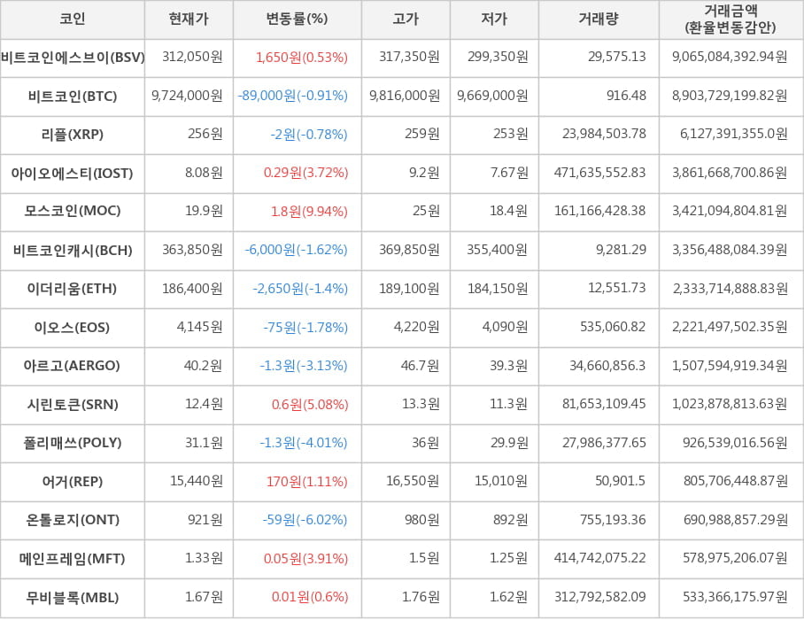 비트코인, 비트코인에스브이, 리플, 아이오에스티, 모스코인, 비트코인캐시, 이더리움, 이오스, 아르고, 시린토큰, 폴리매쓰, 어거, 온톨로지, 메인프레임, 무비블록