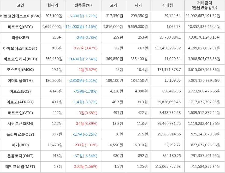 비트코인, 비트코인에스브이, 리플, 아이오에스티, 비트코인캐시, 모스코인, 이더리움, 이오스, 아르고, 버트코인, 시린토큰, 폴리매쓰, 어거, 온톨로지, 메인프레임