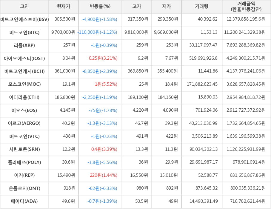 비트코인, 비트코인에스브이, 리플, 아이오에스티, 비트코인캐시, 모스코인, 이더리움, 이오스, 아르고, 버트코인, 시린토큰, 폴리매쓰, 어거, 온톨로지, 에이다