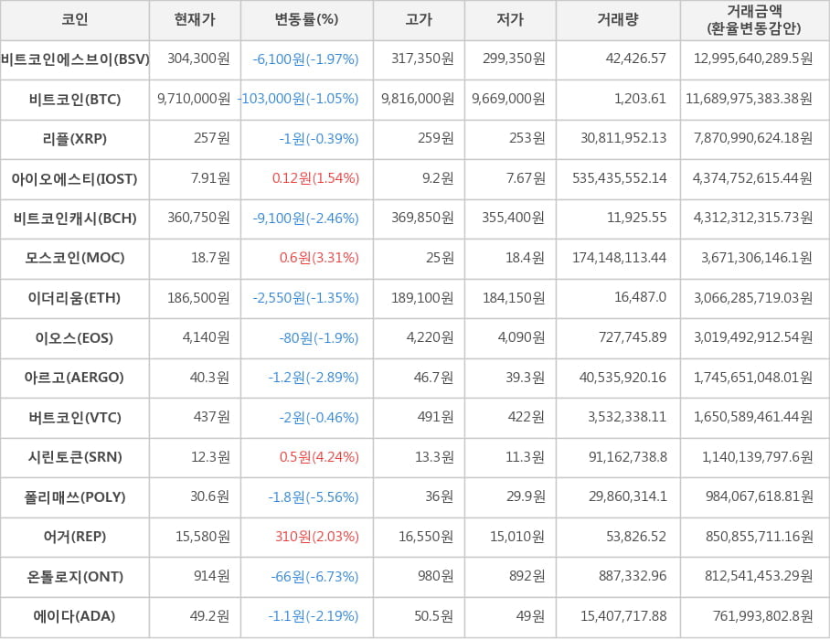 비트코인, 비트코인에스브이, 리플, 아이오에스티, 비트코인캐시, 모스코인, 이더리움, 이오스, 아르고, 버트코인, 시린토큰, 폴리매쓰, 어거, 온톨로지, 에이다