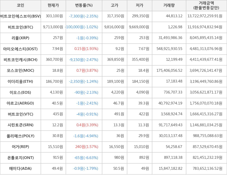 비트코인, 비트코인에스브이, 리플, 아이오에스티, 비트코인캐시, 모스코인, 이더리움, 이오스, 아르고, 버트코인, 시린토큰, 폴리매쓰, 어거, 온톨로지, 에이다