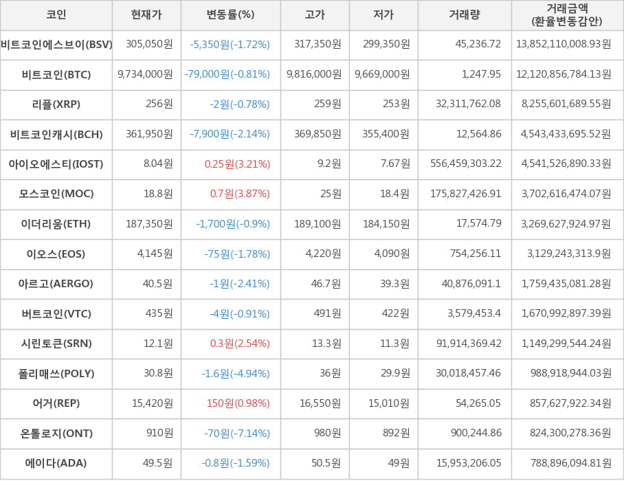 비트코인, 비트코인에스브이, 리플, 비트코인캐시, 아이오에스티, 모스코인, 이더리움, 이오스, 아르고, 버트코인, 시린토큰, 폴리매쓰, 어거, 온톨로지, 에이다