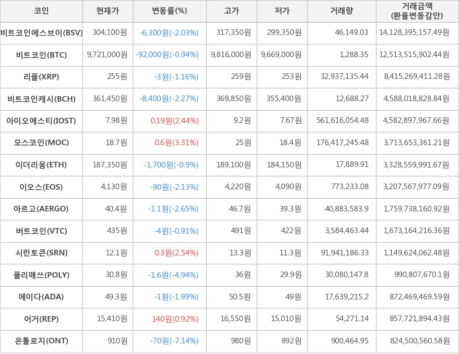 비트코인, 비트코인에스브이, 리플, 비트코인캐시, 아이오에스티, 모스코인, 이더리움, 이오스, 아르고, 버트코인, 시린토큰, 폴리매쓰, 에이다, 어거, 온톨로지