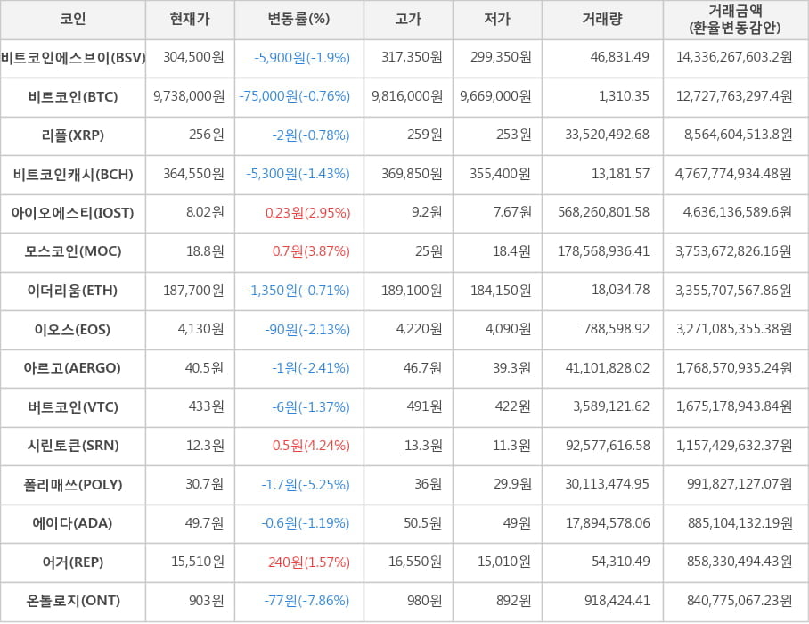 비트코인, 비트코인에스브이, 리플, 비트코인캐시, 아이오에스티, 모스코인, 이더리움, 이오스, 아르고, 버트코인, 시린토큰, 폴리매쓰, 에이다, 어거, 온톨로지