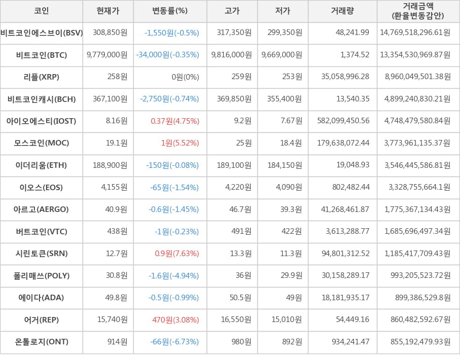 비트코인, 비트코인에스브이, 리플, 비트코인캐시, 아이오에스티, 모스코인, 이더리움, 이오스, 아르고, 버트코인, 시린토큰, 폴리매쓰, 에이다, 어거, 온톨로지