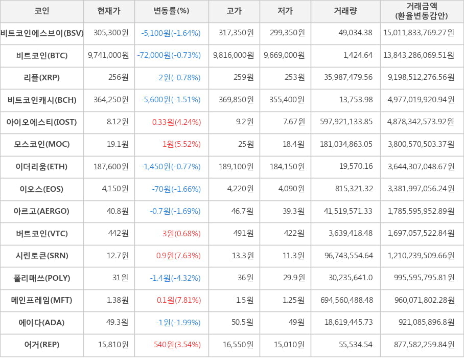 비트코인, 비트코인에스브이, 리플, 비트코인캐시, 아이오에스티, 모스코인, 이더리움, 이오스, 아르고, 버트코인, 시린토큰, 폴리매쓰, 메인프레임, 에이다, 어거