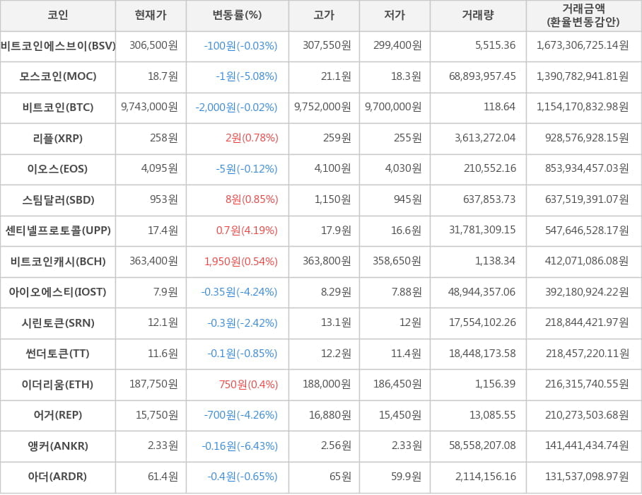 비트코인, 비트코인에스브이, 모스코인, 리플, 이오스, 스팀달러, 센티넬프로토콜, 비트코인캐시, 아이오에스티, 시린토큰, 썬더토큰, 이더리움, 어거, 앵커, 아더