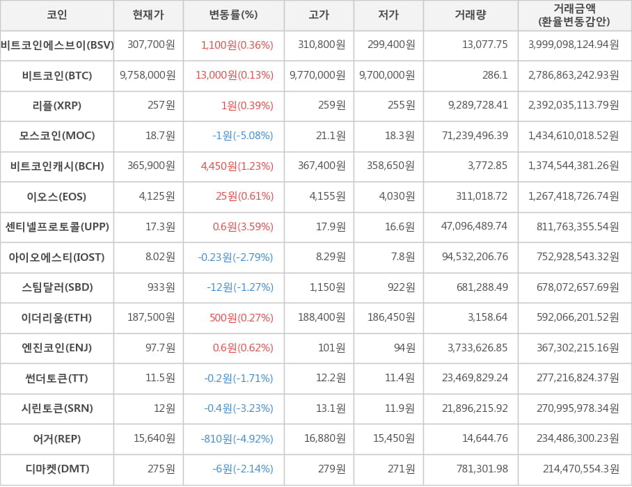 비트코인, 비트코인에스브이, 리플, 모스코인, 비트코인캐시, 이오스, 센티넬프로토콜, 아이오에스티, 스팀달러, 이더리움, 엔진코인, 썬더토큰, 시린토큰, 어거, 디마켓