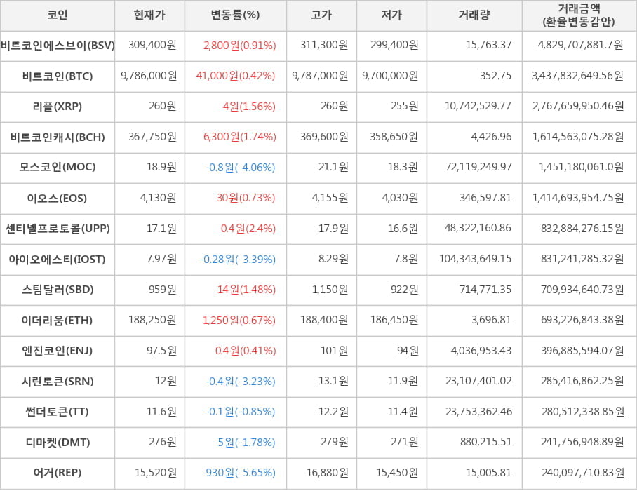 비트코인, 비트코인에스브이, 리플, 비트코인캐시, 모스코인, 이오스, 센티넬프로토콜, 아이오에스티, 스팀달러, 이더리움, 엔진코인, 시린토큰, 썬더토큰, 디마켓, 어거