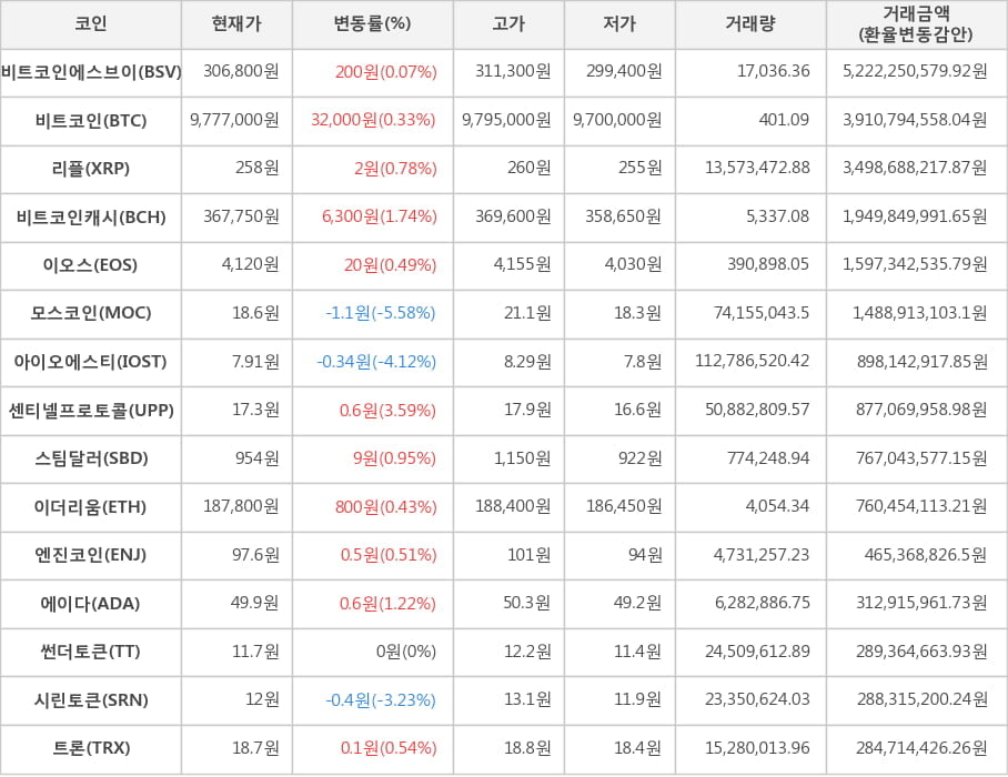 비트코인, 비트코인에스브이, 리플, 비트코인캐시, 이오스, 모스코인, 아이오에스티, 센티넬프로토콜, 스팀달러, 이더리움, 엔진코인, 에이다, 썬더토큰, 시린토큰, 트론