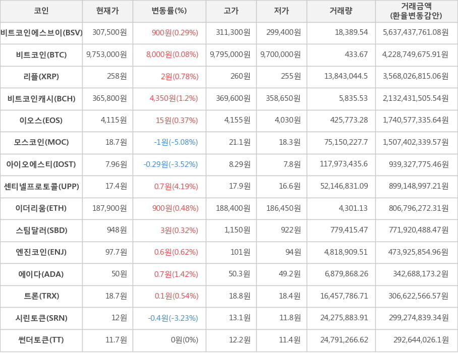 비트코인, 비트코인에스브이, 리플, 비트코인캐시, 이오스, 모스코인, 아이오에스티, 센티넬프로토콜, 이더리움, 스팀달러, 엔진코인, 에이다, 트론, 시린토큰, 썬더토큰