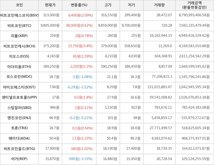 비트코인, 비트코인에스브이, 리플, 비트코인캐시, 이오스, 이더리움, 모스코인, 아이오에스티, 센티넬프로토콜, 스팀달러, 엔진코인, 트론, 에이다, 비트코인골드, 어거