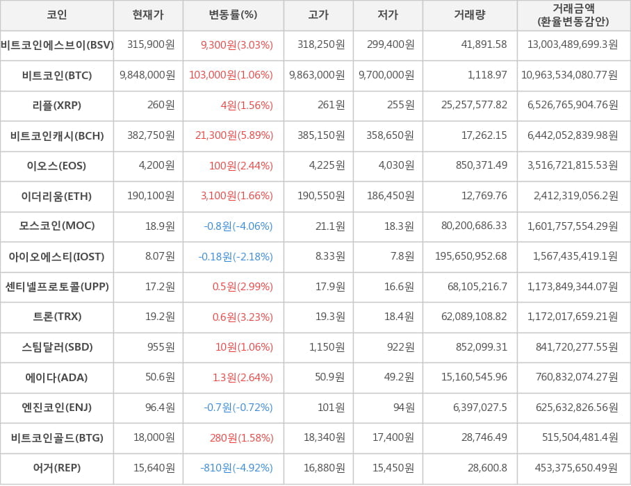 비트코인, 비트코인에스브이, 리플, 비트코인캐시, 이오스, 이더리움, 모스코인, 아이오에스티, 센티넬프로토콜, 트론, 스팀달러, 에이다, 엔진코인, 비트코인골드, 어거