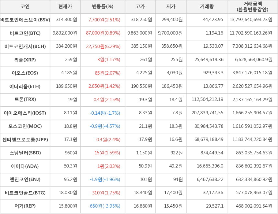 비트코인, 비트코인에스브이, 비트코인캐시, 리플, 이오스, 이더리움, 트론, 아이오에스티, 모스코인, 센티넬프로토콜, 스팀달러, 에이다, 엔진코인, 비트코인골드, 어거