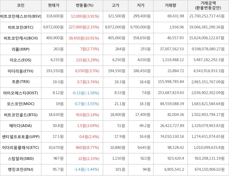 비트코인, 비트코인에스브이, 비트코인캐시, 리플, 이오스, 이더리움, 트론, 아이오에스티, 모스코인, 비트코인골드, 에이다, 센티넬프로토콜, 이더리움클래식, 스팀달러, 엔진코인