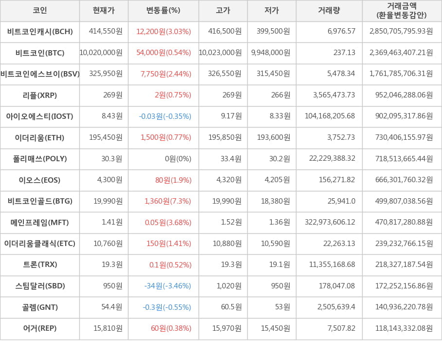 비트코인, 비트코인캐시, 비트코인에스브이, 리플, 아이오에스티, 이더리움, 폴리매쓰, 이오스, 비트코인골드, 메인프레임, 이더리움클래식, 트론, 스팀달러, 골렘, 어거