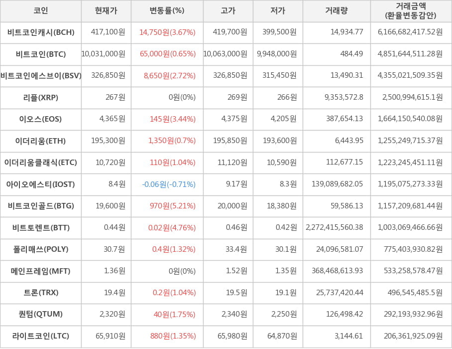 비트코인, 비트코인캐시, 비트코인에스브이, 리플, 이오스, 이더리움, 이더리움클래식, 아이오에스티, 비트코인골드, 비트토렌트, 폴리매쓰, 메인프레임, 트론, 퀀텀, 라이트코인