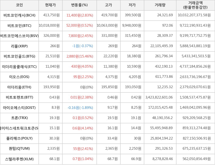 비트코인, 비트코인캐시, 비트코인에스브이, 리플, 비트코인골드, 이더리움클래식, 이오스, 이더리움, 비트토렌트, 아이오에스티, 트론, 스테이터스네트워크토큰, 폴리매쓰, 퀀텀, 스텔라루멘