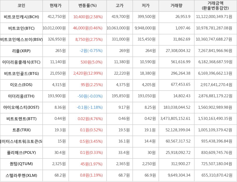 비트코인, 비트코인캐시, 비트코인에스브이, 리플, 이더리움클래식, 비트코인골드, 이오스, 이더리움, 아이오에스티, 비트토렌트, 트론, 스테이터스네트워크토큰, 폴리매쓰, 퀀텀, 스텔라루멘