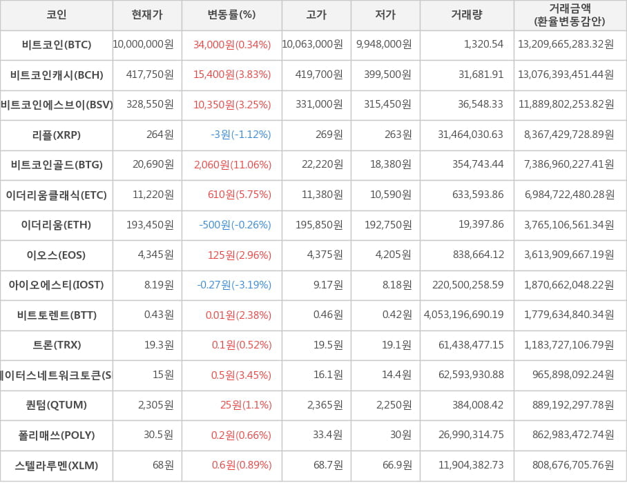 비트코인, 비트코인캐시, 비트코인에스브이, 리플, 비트코인골드, 이더리움클래식, 이더리움, 이오스, 아이오에스티, 비트토렌트, 트론, 스테이터스네트워크토큰, 퀀텀, 폴리매쓰, 스텔라루멘