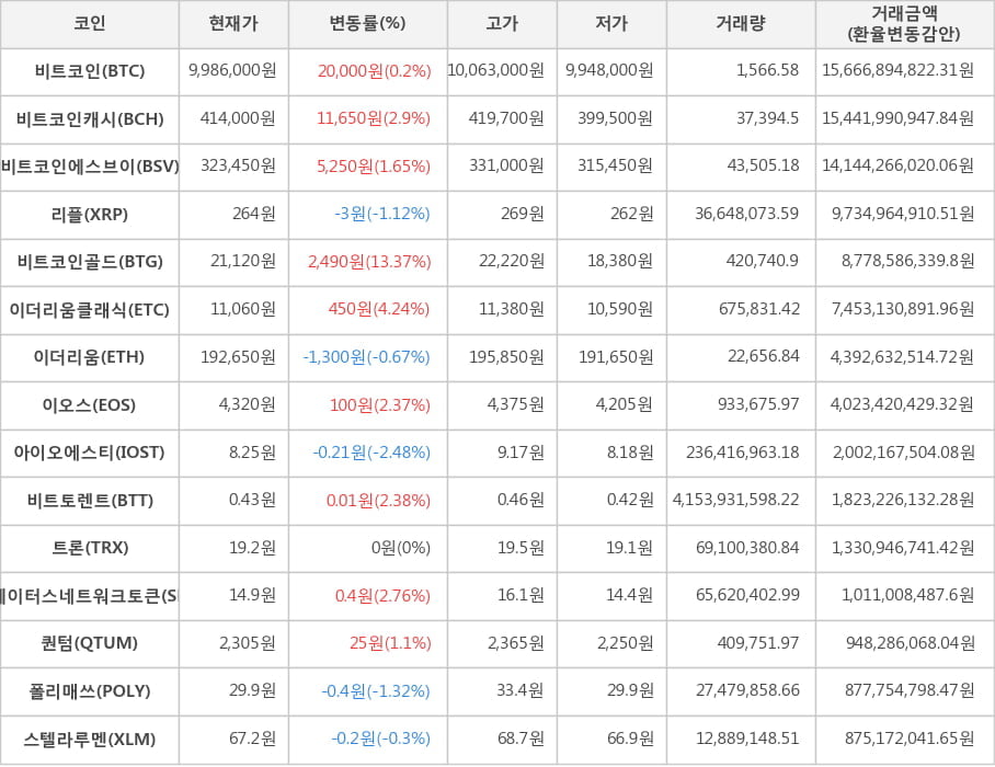 비트코인, 비트코인캐시, 비트코인에스브이, 리플, 비트코인골드, 이더리움클래식, 이더리움, 이오스, 아이오에스티, 비트토렌트, 트론, 스테이터스네트워크토큰, 퀀텀, 폴리매쓰, 스텔라루멘