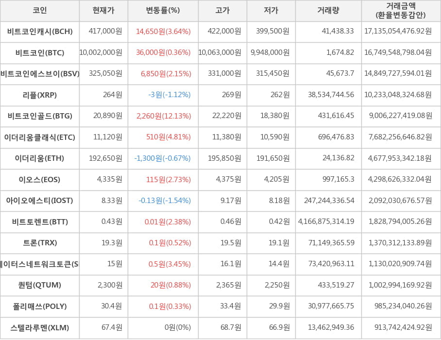 비트코인, 비트코인캐시, 비트코인에스브이, 리플, 비트코인골드, 이더리움클래식, 이더리움, 이오스, 아이오에스티, 비트토렌트, 트론, 스테이터스네트워크토큰, 퀀텀, 폴리매쓰, 스텔라루멘