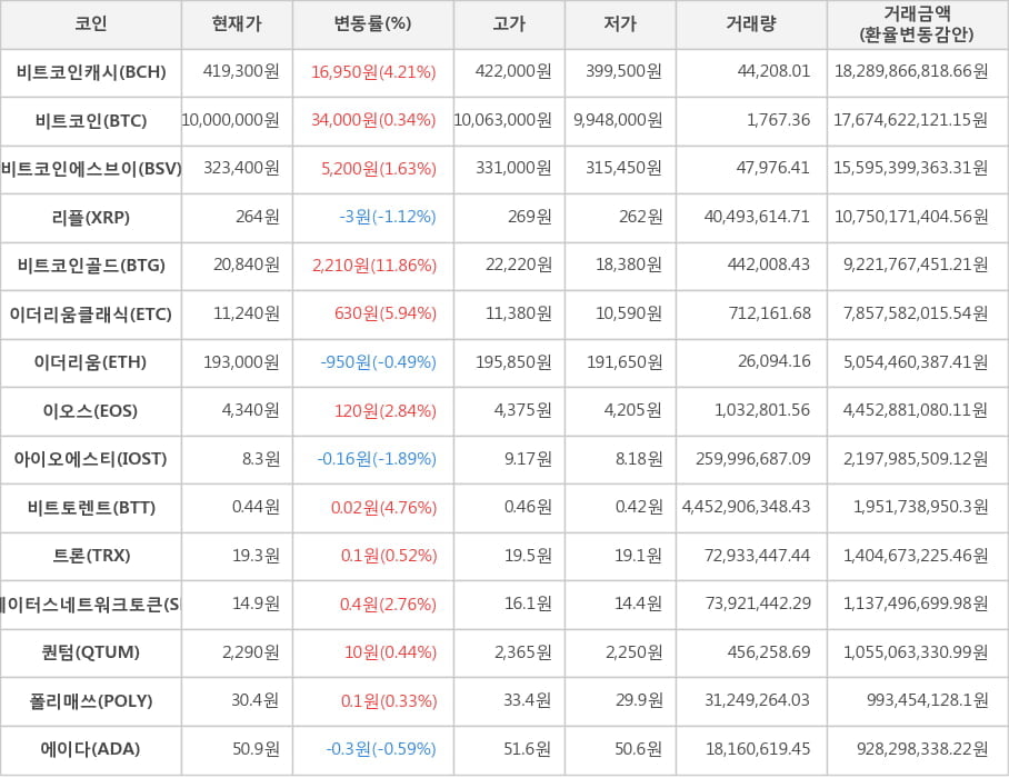 비트코인, 비트코인캐시, 비트코인에스브이, 리플, 비트코인골드, 이더리움클래식, 이더리움, 이오스, 아이오에스티, 비트토렌트, 트론, 스테이터스네트워크토큰, 퀀텀, 폴리매쓰, 에이다