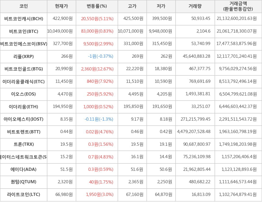 비트코인, 비트코인캐시, 비트코인에스브이, 리플, 비트코인골드, 이더리움클래식, 이오스, 이더리움, 아이오에스티, 비트토렌트, 트론, 스테이터스네트워크토큰, 에이다, 퀀텀, 라이트코인