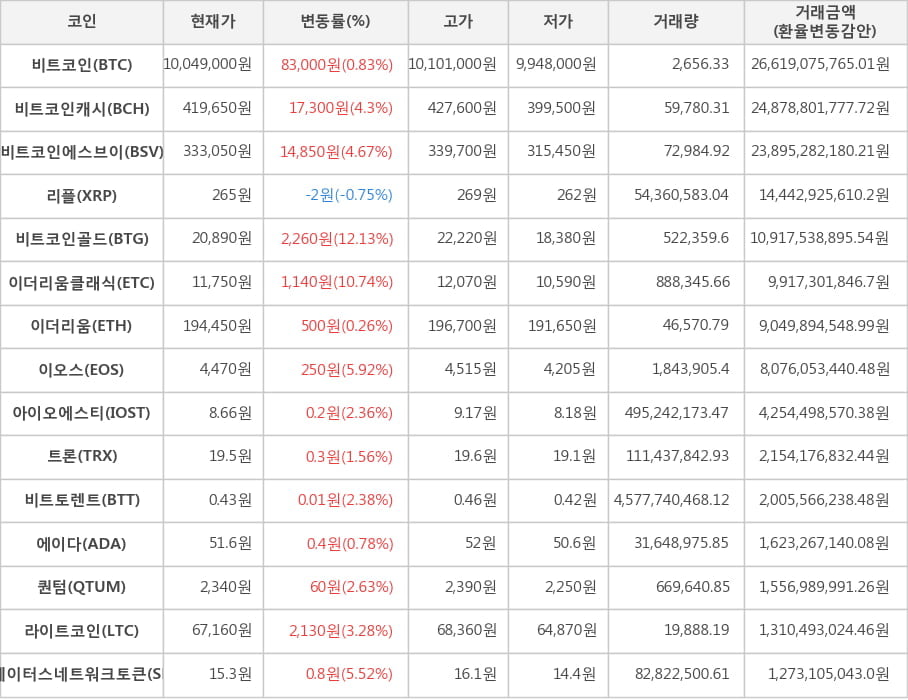 비트코인, 비트코인캐시, 비트코인에스브이, 리플, 비트코인골드, 이더리움클래식, 이더리움, 이오스, 아이오에스티, 트론, 비트토렌트, 에이다, 퀀텀, 라이트코인, 스테이터스네트워크토큰