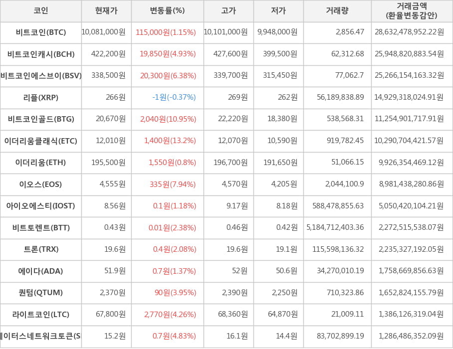 비트코인, 비트코인캐시, 비트코인에스브이, 리플, 비트코인골드, 이더리움클래식, 이더리움, 이오스, 아이오에스티, 비트토렌트, 트론, 에이다, 퀀텀, 라이트코인, 스테이터스네트워크토큰