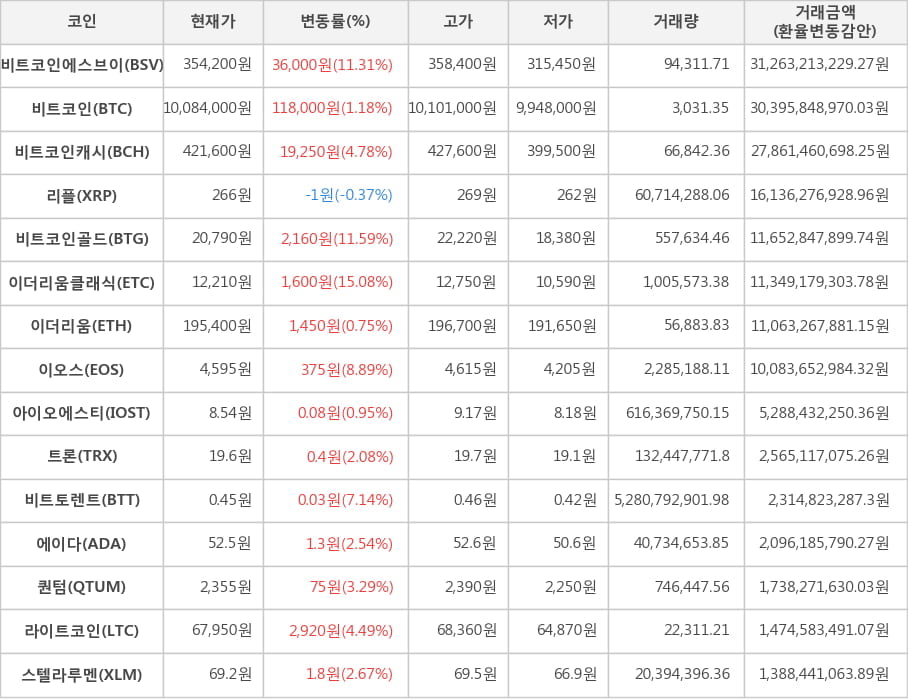 비트코인, 비트코인에스브이, 비트코인캐시, 리플, 비트코인골드, 이더리움클래식, 이더리움, 이오스, 아이오에스티, 트론, 비트토렌트, 에이다, 퀀텀, 라이트코인, 스텔라루멘