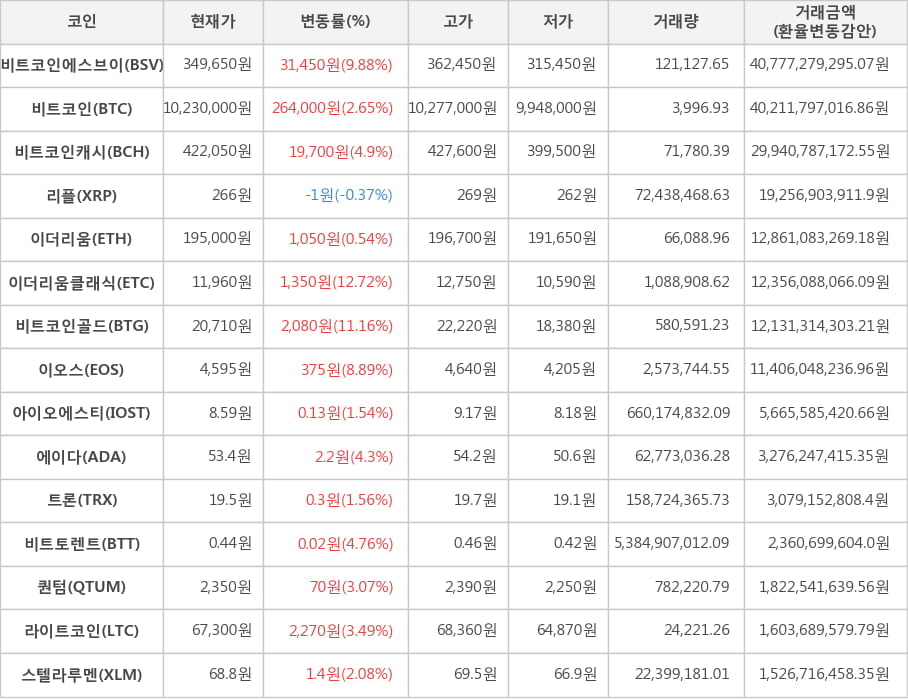 비트코인, 비트코인에스브이, 비트코인캐시, 리플, 이더리움, 이더리움클래식, 비트코인골드, 이오스, 아이오에스티, 에이다, 트론, 비트토렌트, 퀀텀, 라이트코인, 스텔라루멘