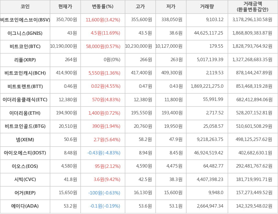 비트코인, 비트코인에스브이, 이그니스, 리플, 비트코인캐시, 비트토렌트, 이더리움클래식, 이더리움, 비트코인골드, 넴, 아이오에스티, 이오스, 시빅, 어거, 에이다